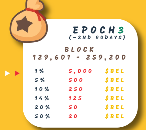 Bellscoin (BEL) wil have four epochs of accelerated mining.