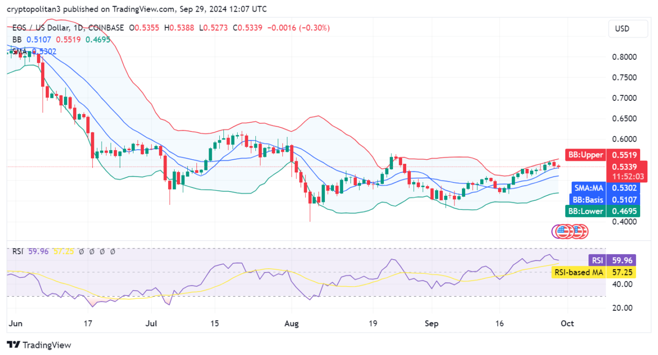 EOS price prediction 2024-2030: Will EOS reach $100?