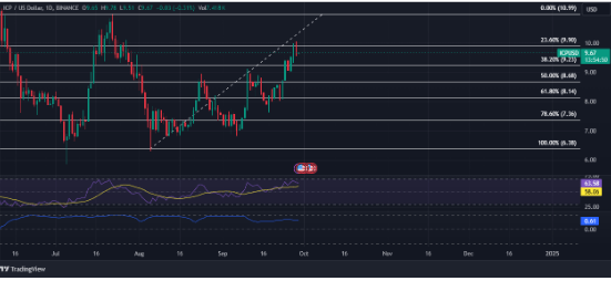 Internet Computer (ICP) Continues Upward Trajectory With 16% Rally