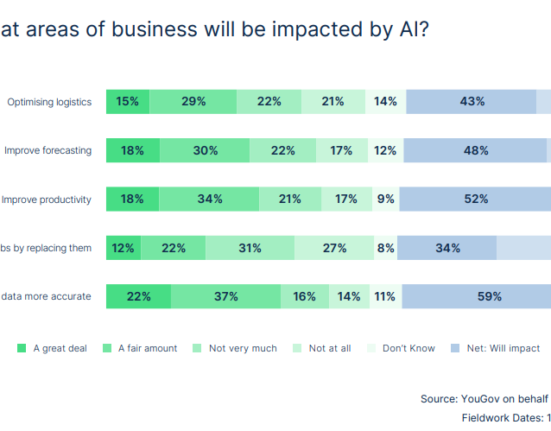 Business Areas Impacted by AI