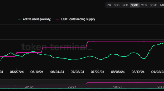 Toncoin USDT supply and weekly active users.