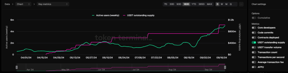 Toncoin USDT supply and weekly active users.