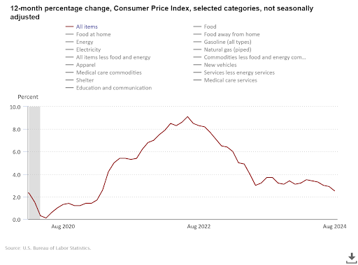 U.S. yearly inflation dips to 2.5% in August