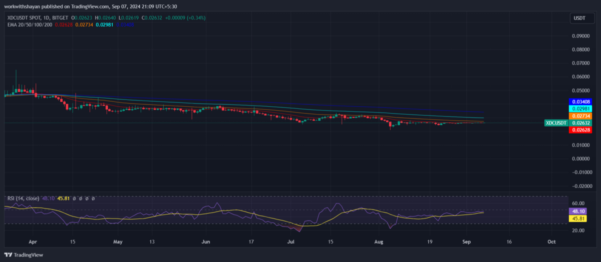 XDC Price Prediction 2024-2030: Is XinFin a Good Investment?