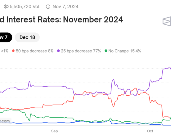 77% Polymarket bets predict the Fed will cut rates by 25bps in November