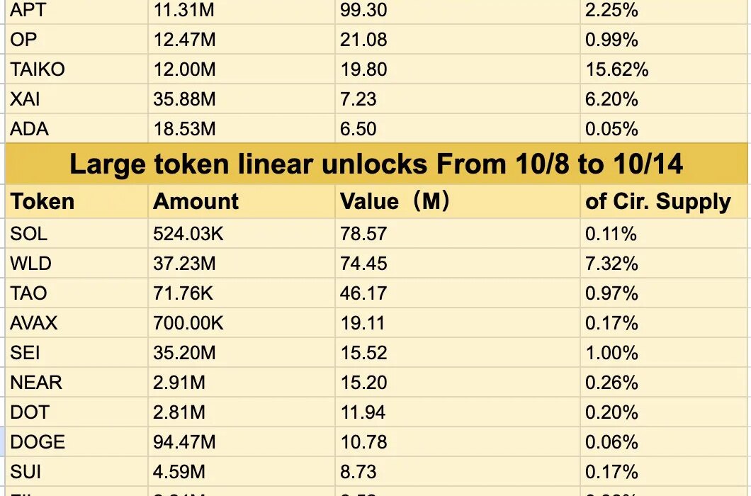 Aptos (APT) leads the $451 million token unlock this week