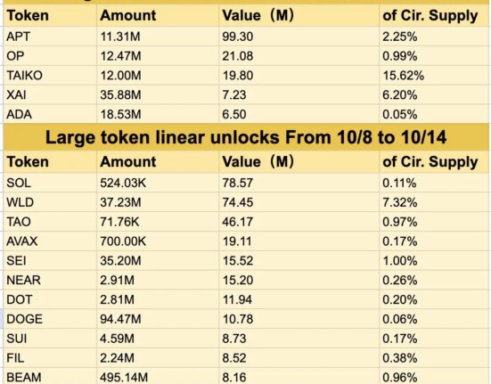 Aptos (APT) leads the $451 million token unlock this week