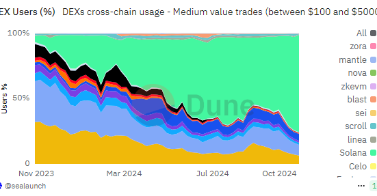 Solana remains the leader in DEX activity, especially for mid-range transactions.