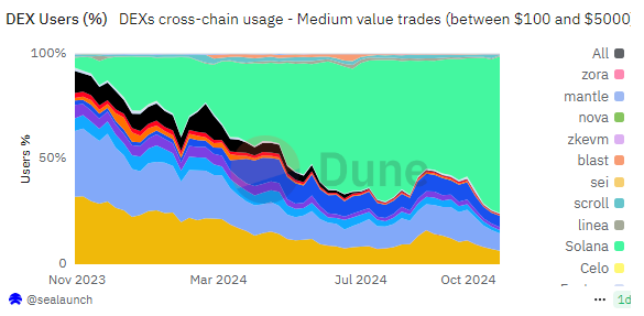 Solana remains the leader in DEX activity, especially for mid-range transactions.