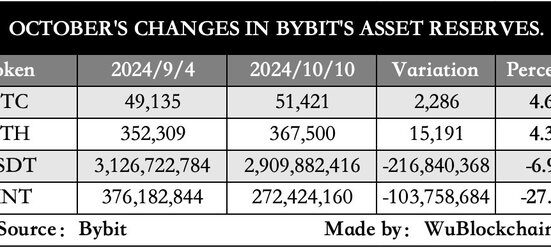 Bybit releases 15th proof of reserves, user Bitcoin assets up over 4.6% from September