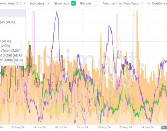 Cardano's on-chain metrics suggest a risk of a 30% price decline