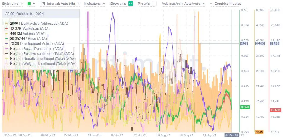 Cardano's on-chain metrics suggest a risk of a 30% price decline