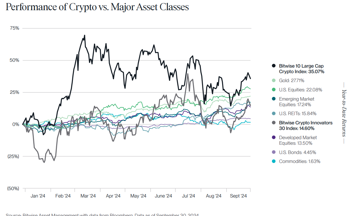 Crypto Vs Traditional assets | Source: Bitwise Investment Report for 2024