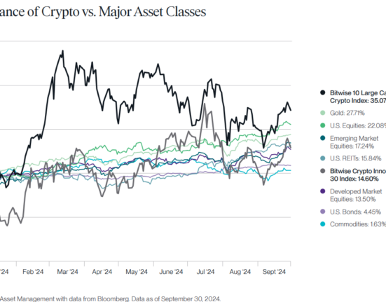 Crypto Vs Traditional assets | Source: Bitwise Investment Report for 2024