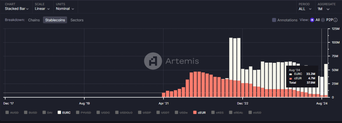 The supply of EURC expanded since the asset's launch in July, surpassing cEUR.
