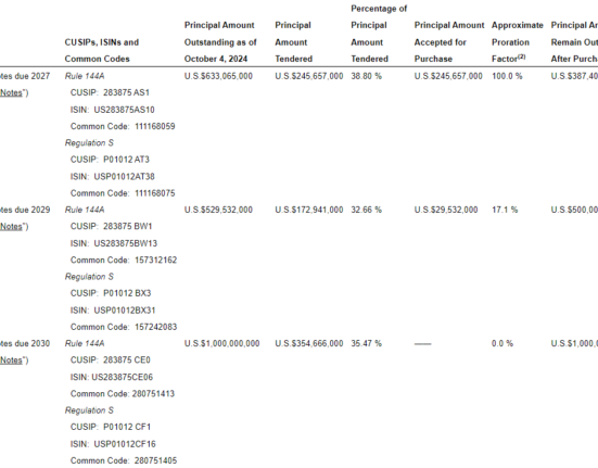 El Salvador accepts offers for debt repurchase totaling $940 Million