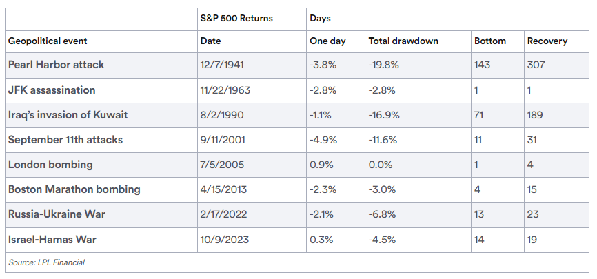 Global markets dip, what history tells us about wars and investment