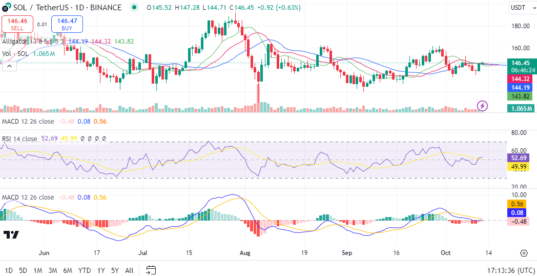 Solana price prediction 2024-2030: Is SOL a good investment?