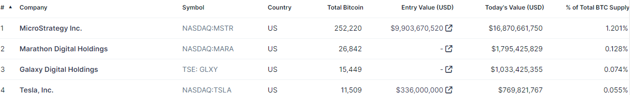 Tesla currently holds over 11,509 Bitcoin, says Arkham