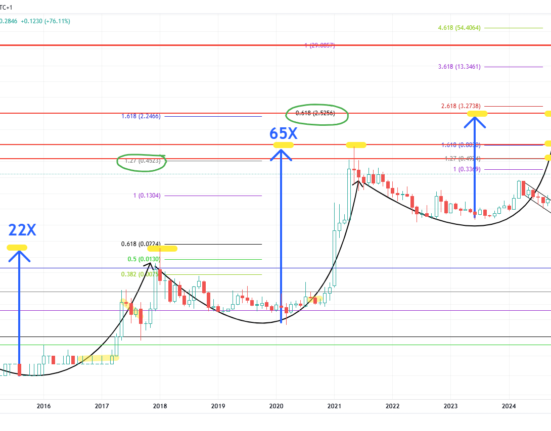 Dogecoin price analysis