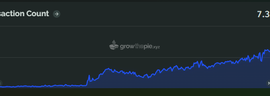 Base increased its transactions in the past year, while paying minimal rent to Ethereum.