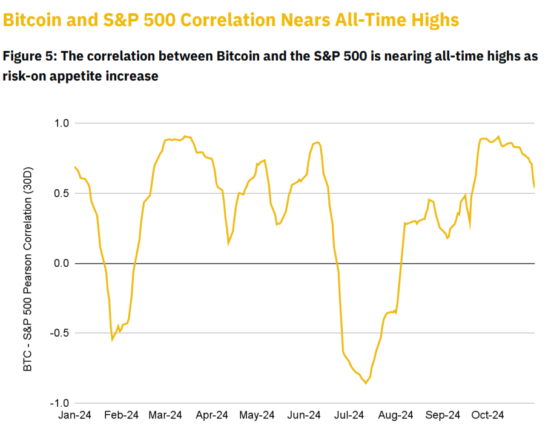 Bitcoin and S&P 500 correlation chart