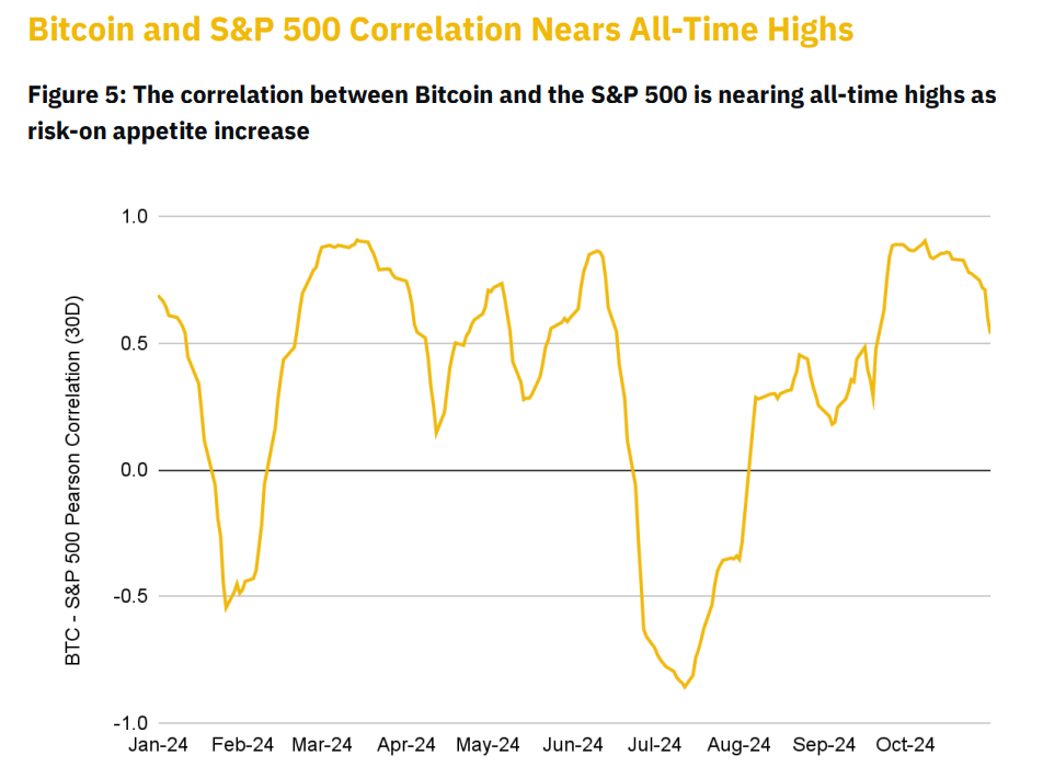 Bitcoin and S&P 500 correlation chart