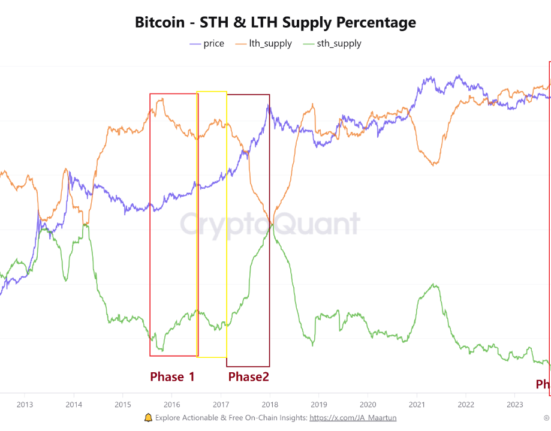 Bitcoin Long-Term Holder Supply