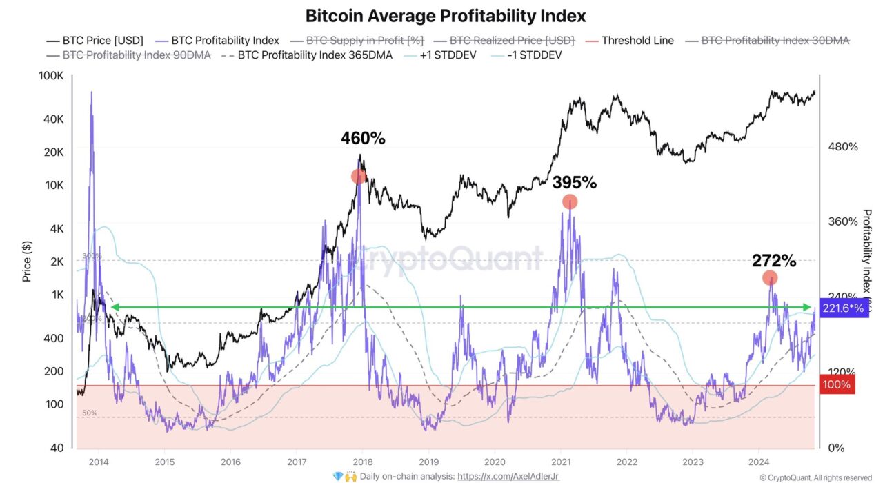 Bitcoin Average Profitability Index