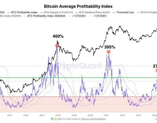 Bitcoin Average Profitability Index