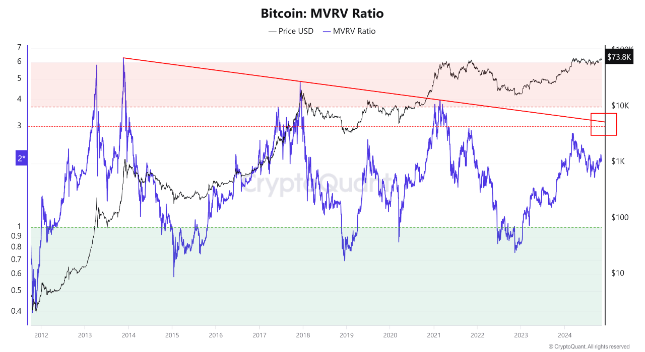 Bitcoin MVRV Ratio