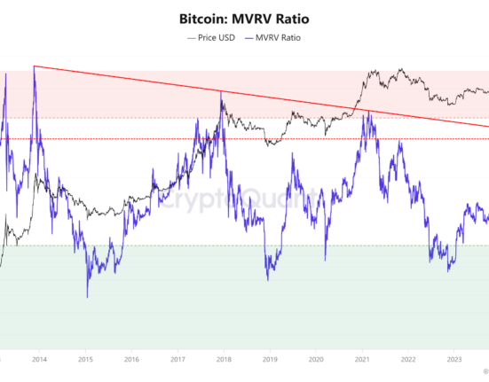 Bitcoin MVRV Ratio