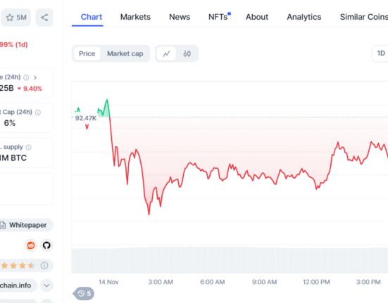 Bitcoin down to $88,000 from an all time high