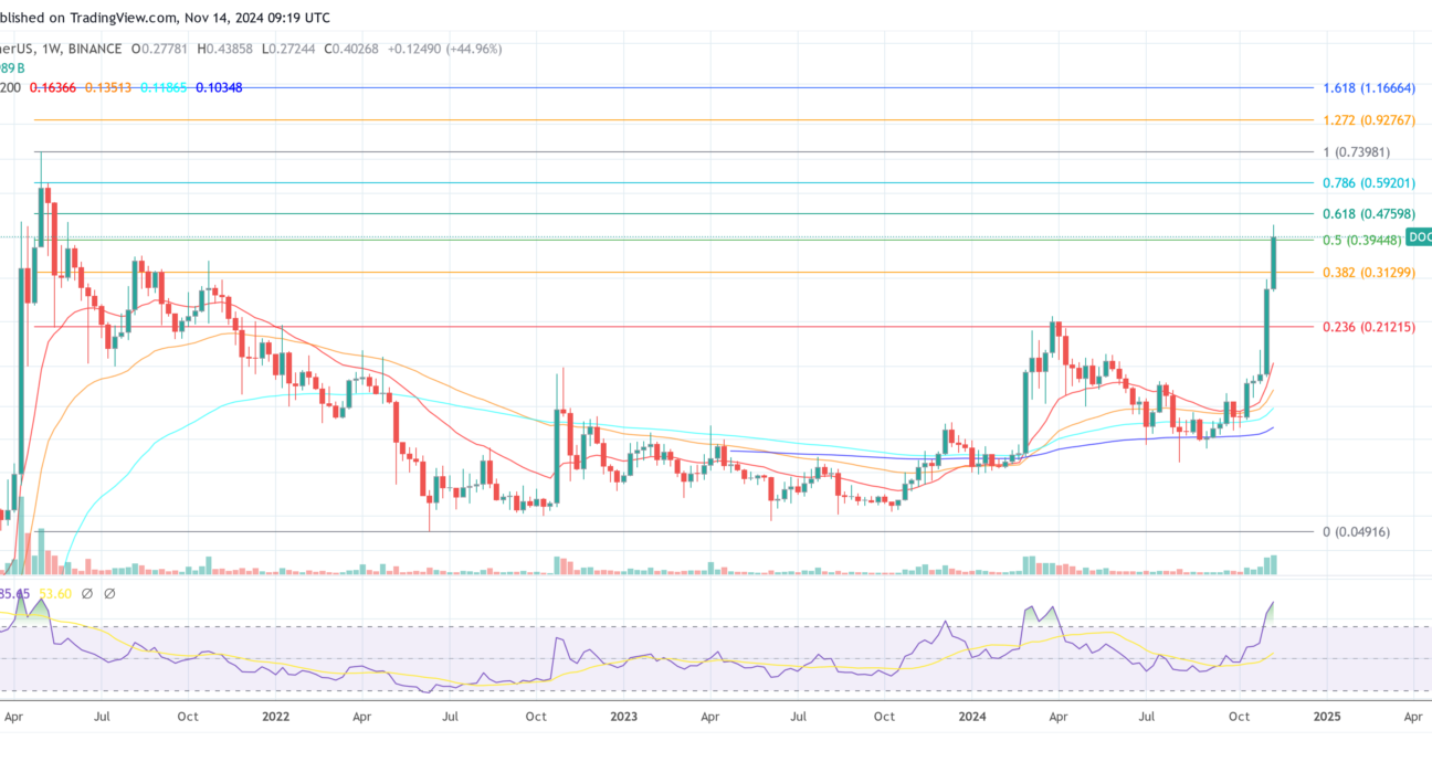 Dogecoin price