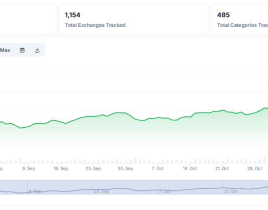 The crypto market expanded, led by Bitcoin (BTC), while going through another meme token frenzy.