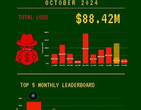 Crypto market saw $88M loss from October hacks: Report