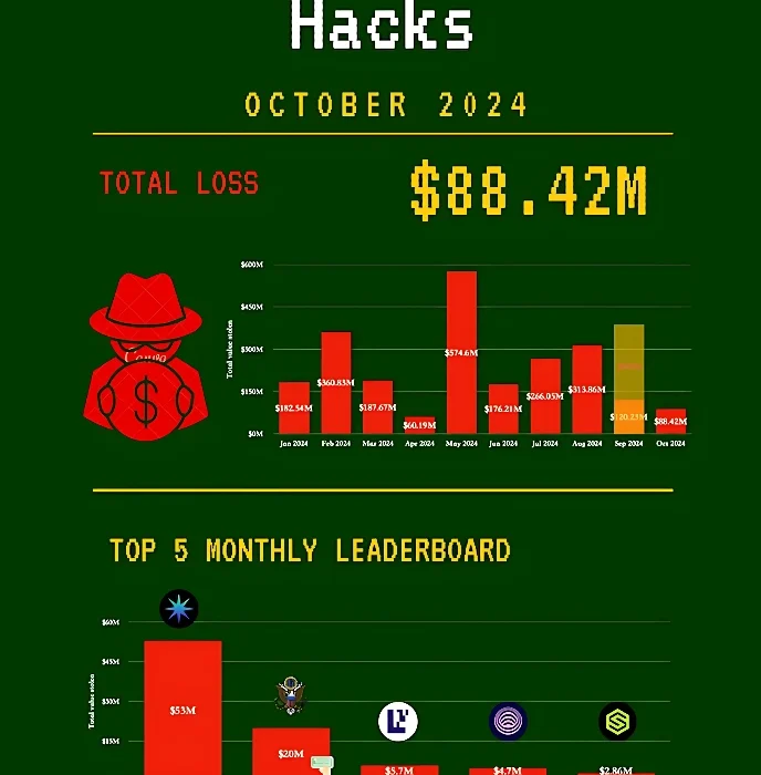 Crypto market saw $88M loss from October hacks: Report