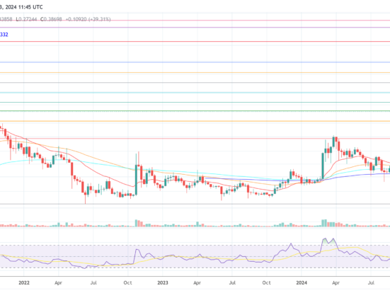 Dogecoin price