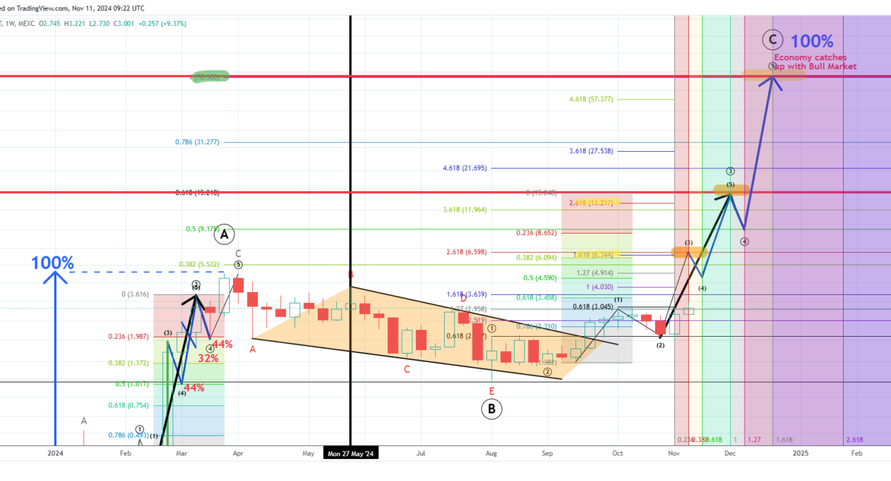 Dogwifhat WIF price prediction