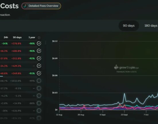 Arbitrum fees increased based on stablecoin inflows and more demand for DEX and DeFi activity.