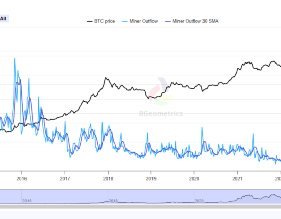 Bitcoin (BTC) saw the most active spike of miner inflows to exchanges since March 2020.