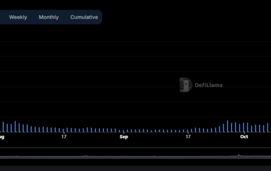 Raydium produced peak daily fees above $10M, becoming the third most paid protocol after Ethereum and Tether.