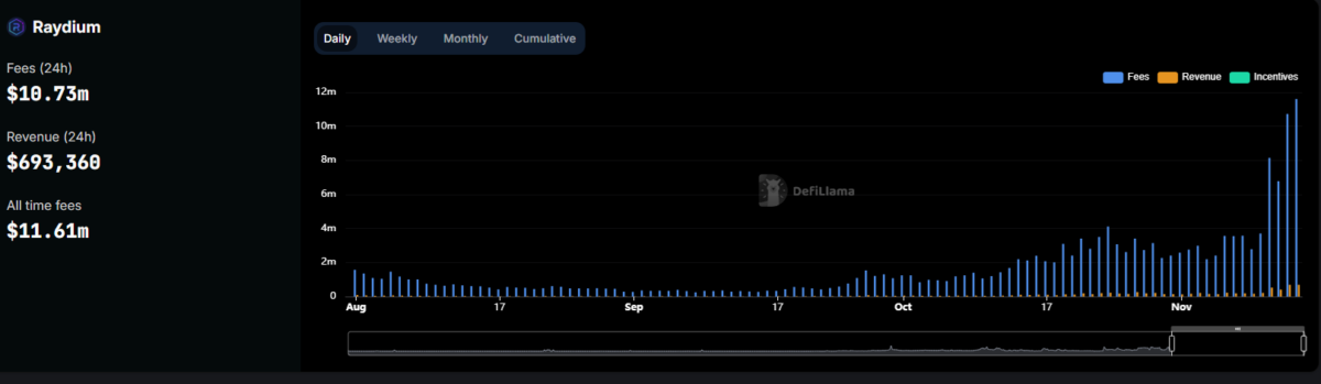 Raydium produced peak daily fees above $10M, becoming the third most paid protocol after Ethereum and Tether.