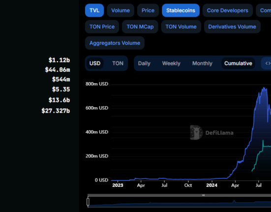 TON Total Value Locked and Stablecoin Market Cap. Source: Defillama