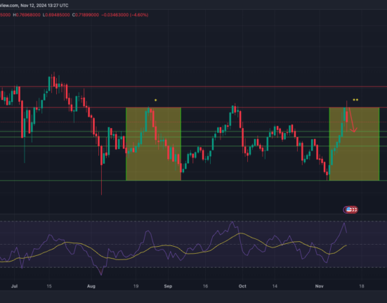 Tezos price analysis 1-day chart