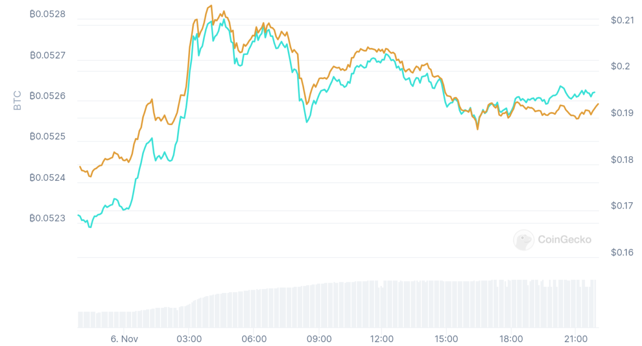 DOGE memecoin price against BTC | Source: CoinGecko