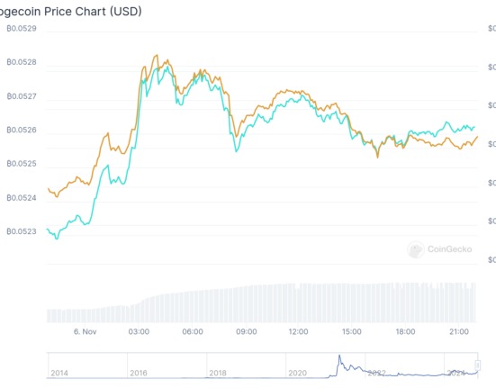 DOGE memecoin price against BTC | Source: CoinGecko