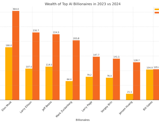 Top AI billionaires' wealth surges to almost $1.5 trillion in 2024, led by Musk and Ellison