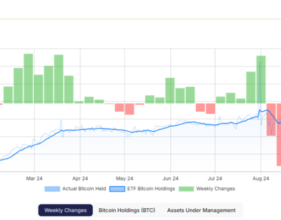 ETF saw inflows in both BTC reserves and their nominal value as prices set records.