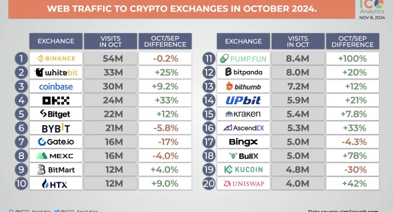 Web traffic to crypto exchanges in October 2024